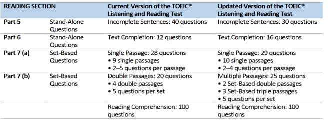 ΑΛΛΑΓΕΣ TOEIC READING